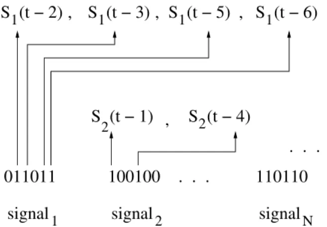 Figure 1. Chromosome decoding for constructing a model based on eq-1 for the given set of signals.
