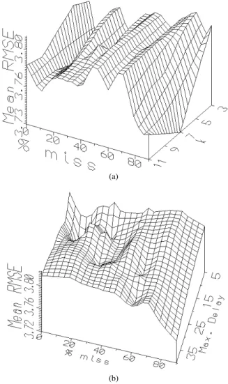 Figure 9. % of number of terms used in each signal for all lower range RMSE experiments