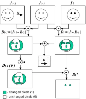 Fig. 3. A flowchart for detection eye blinks using with second order change detection.