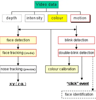 Figure 5 shows the architecture of the Nouse face-operated system with eye blink detection incorporated into it