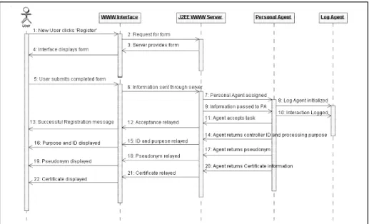 Figure 4: Object Sequence Diagram for the Register Use Case 