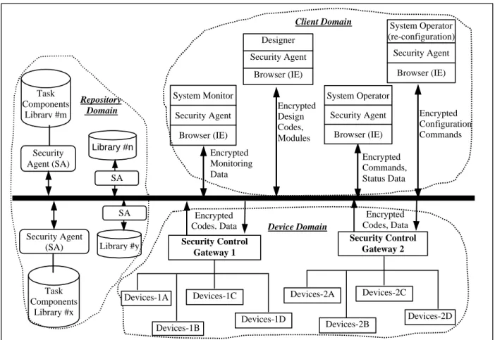 Figure 3. Security Framework for Collaborative Distributed Industrial Control Client Domain Repository  Domain Security Control Gateway 2 Security Control  Gateway 1 Devices-2A Devices-2C Devices-2B  Devices-2D Devices-1A Devices-1C Devices-1B Devices-1D D