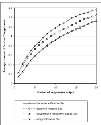 Figure 1. Performance on the CSTR corpus for the four different  feature sets. An output keyphrase is considered “correct” when it  equals an author-assigned keyphrase, after both are stemmed and  converted to lower case.