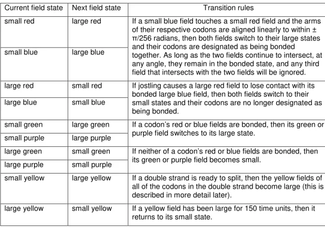 Table 2. State transitions in fields. Fields can change from small to large or vice versa, but they  never change colour