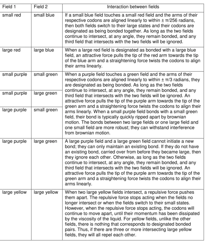 Table  3.  The  behaviour  of  the  fields.  Fields  have  no  effect  on  each  other  unless  their  circles  intersect