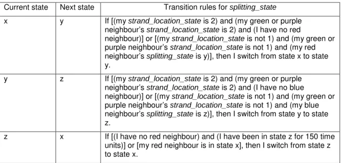 Table 5. Transition rules for splitting_state. A strand begins with all codons in the x state