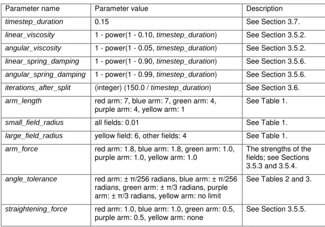 Table 6. The parameters in JohnnyVon and the values that were used in the experiments