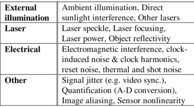 Table 1. Sources of noise and interference  External 