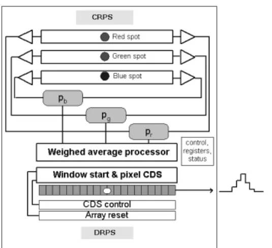 Table 2. Predicted system performance  according to window size (ROI) 