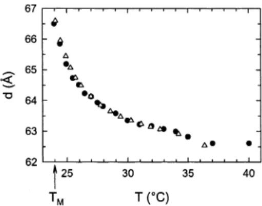 Figure 1. Anomalous swelling of L R DMPC bilayer stacks as a function of decreasing temperature (T M ) 24.0 °C)