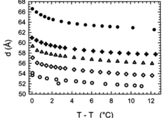 Figure 7 clearly shows a decrease of the anomalous component of d with increasing osmotic pressure