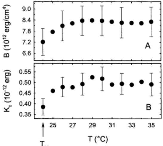 Figure 9. Temperature dependence of the compression parameter B and the bilayer rigidity K c in fully hydrated DMPC bilayers