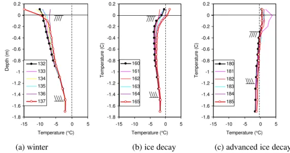 Figure 3:  Full-thickness profiles of temperature (cross hatches indicate ice top/bottom) 