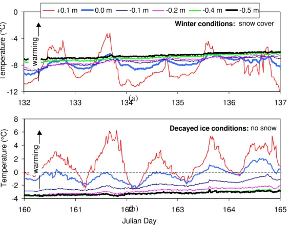 Figure 4:  Propagation of short-term changes in air temperature 