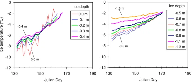 Figure 5:  Ice temperature for all depths, until a temperature of -1.8°C is reached 