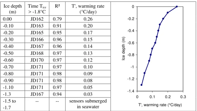 Table 1:   Warming Rate,  T ' Ice depth  (m)  Time T ice  &gt; -1.8°C  R²  T', warming rate (°C/day)  0.00   JD162  0.79  0.26  -0.10  JD163  0.91  0.20  -0.20  JD165  0.95  0.17  -0.30  JD166  0.96  0.15  -0.40  JD167  0.96  0.14  -0.50  JD168  0.97  0.13
