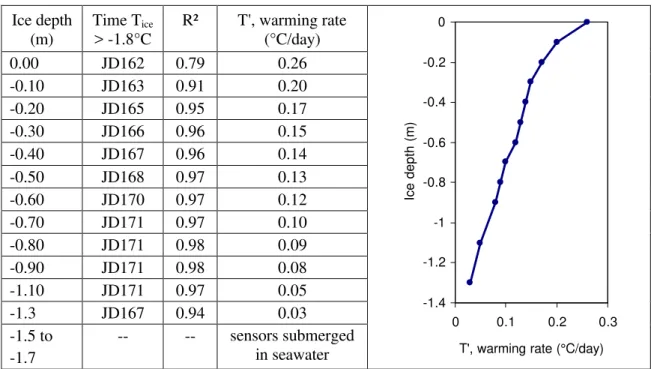 Table 1:   Warming Rate,  T ' Ice depth  (m)  Time T ice  > -1.8°C  R²  T', warming rate (°C/day)  0.00   JD162  0.79  0.26  -0.10  JD163  0.91  0.20  -0.20  JD165  0.95  0.17  -0.30  JD166  0.96  0.15  -0.40  JD167  0.96  0.14  -0.50  JD168  0.97  0.13