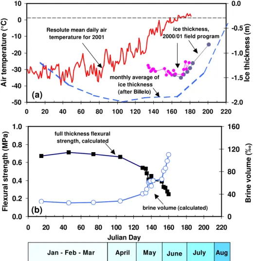 Figure 1 presents a case study illustrating a portion of the annual (winter-spring) ice  cycle