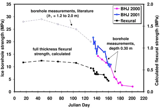 Figure 1b shows the brine volume that was calculated using Equation (2) and the ice  thickness and air temperature data from Figure 1a