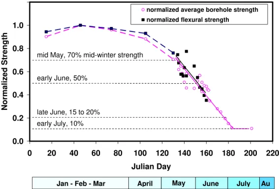 Figure 3: Comparison of normalized ice borehole strength and calculated flexural  strength as a function of the Julian Day 