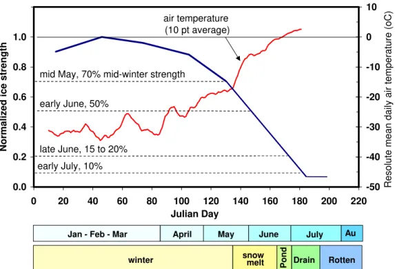 Figure 4:  Relation between the ice strength and air temperature as a function of  Julian Day