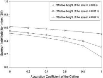 Figure 10. SII versus the ceiling absorption for varied effective height of the workstation panels:  