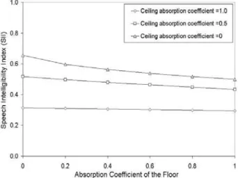 Figure 12. SII versus the floor absorption for varied ceiling absorption: workstation   size is 2.74 m x 2.74 m; s=1.22 m, h= 1.52 m, H=2.74 m,  β s =0.5