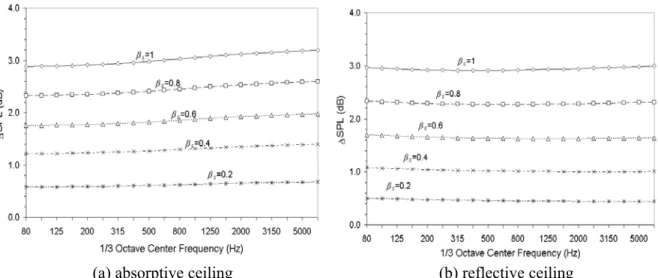 Figure 3. The increment of the sound pressure level at the receiving point due to back panels for  varied  panel reflection coefficient  β s : (a)  β f =1;  β c =0, (b)  β f =1;  β c =1