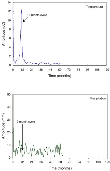 Fig. 2  Amplitudes and frequency spectra for monthly temperature and precipitation in Ottawa.Precipitation0102030405001224364860728496108120Time (months)Amplitude (mm) Temperature0246810121401224364860728496108120Time (months)Amplitude (oC)12 month cycle12