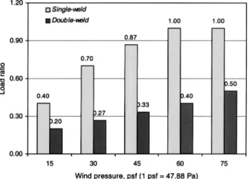 Table 3. Comparison of System Performance of OSW with DSW Systems