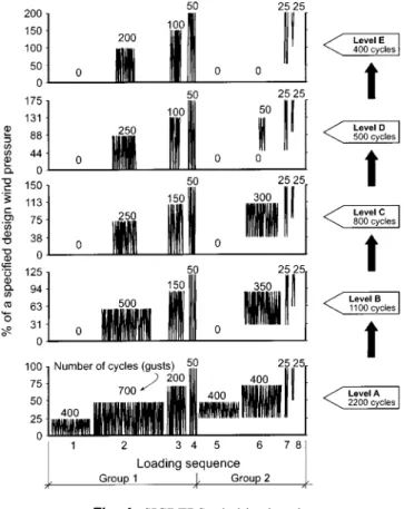 Fig. 4. SIGDERS wind load cycle