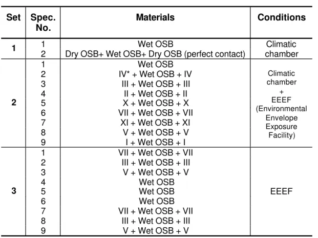 Table 2 –Mid-scale experimental sets and related material combinations and test conditions Set Spec.