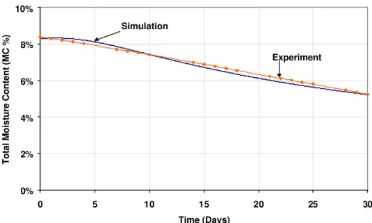 Figure 3 – Comparison of simulated and measured drying results assembly