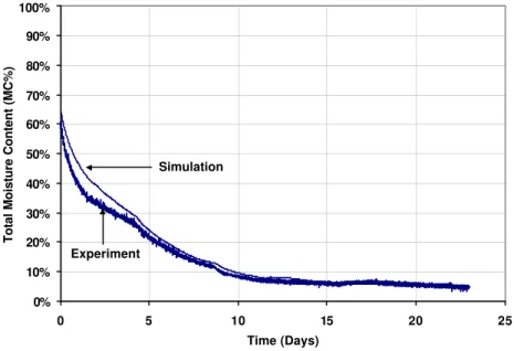 Figure 5 – Comparison of simulated and measured drying results of OSB layer