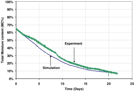 Figure 8 – Comparison of simulated and measured drying results of OSB layer (The OSB was wrapped on both sides with membrane X)