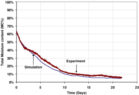 Figure 9 – Comparison of simulated and measured drying results of OSB layer (The OSB was wrapped on both sides with membrane VII)