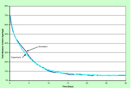 Figure 11 – Comparison of simulated and measured drying results [OSB only- Specimen 4]