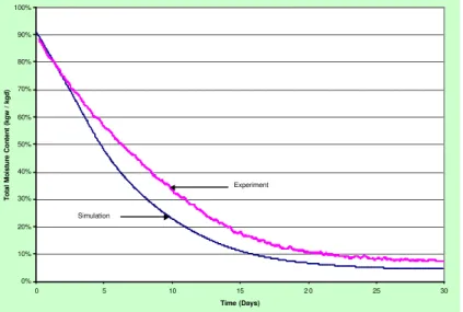 Figure 13 – Comparison of the simulated and measured drying results of OSB layer (The OSB was wrapped on the both sides with membrane III)