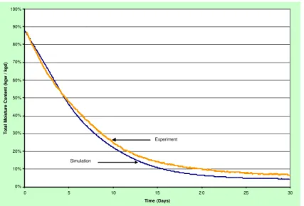 Figure 14 – Comparison of the simulated and measured drying results of OSB layer (The OSB was wrapped on the both sides with membrane VII)