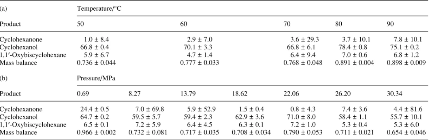 Table 2 Variations of product recoveries (mol% ± 1 relative standard deviation) with (a) temperature (50–90 °C) at 22 MPa or (b) pressure (0.69–30.3 MPa) at 60 °C for 2 h of reaction of PCP (0.375 mmol) with H 2 (0.69 MPa) in scCO 2 in the presence of 25 m