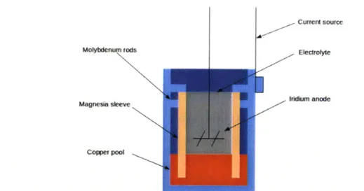 Figure 2.5: Novel crucible design to circumvent shortcomings of disc cathodes.