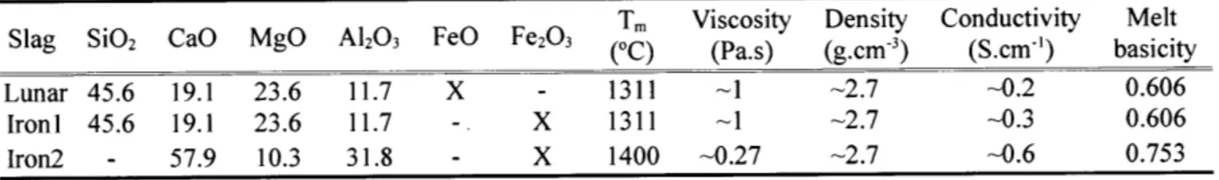 Table 2.2: Properties of different slags used in this study.