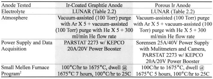 Table 3.1: Parameters of experiments performed with electrodeposited iridium anodes.
