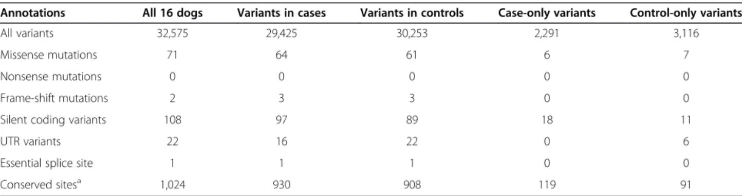 Figure 2 Targeted sequencing identifies case-only variants that alter constrained elements and are more common in high OCD risk breeds