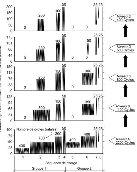 Figure 6. Cycle de charge aérodynamique du SIGDERS
