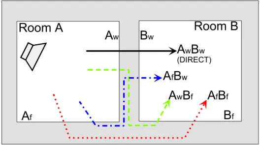 Figure 2-1: Block diagram showing the direct (A W B W ) and floor/wall flanking paths (A F B W , A W B F , A F B F ) for two rooms separated by a monolithic wall.