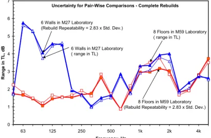 Figure 3-2: Reproducibility measures for airborne sound insulation from preceding laboratory studies of direct transmission through similar wall and floor assemblies.
