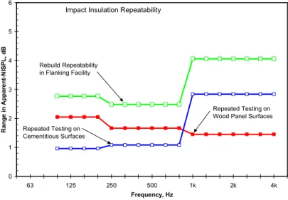 Figure 3-9: Range in the Apparent-NISPL for repeated measurements on unchanged specimens, compared with the rebuild repeatability.
