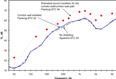 Figure 3-13: Airborne sound insulation with and without shielding of the corridor wall surface in rooms C and D.