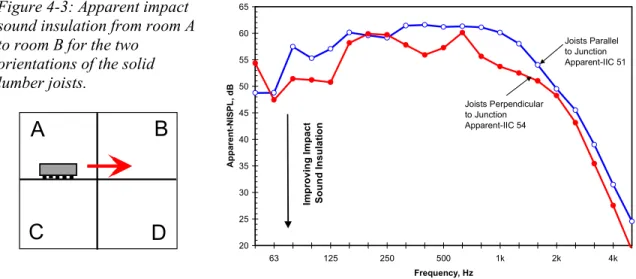 Figure 4-3: Apparent impact sound insulation from room A to room B for the two